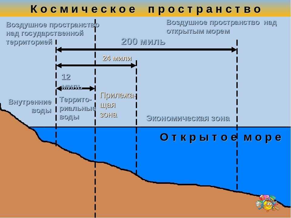 73. международное морское право. правовой режим внутренних вод и территориального моря. шпаргалка по международному праву.