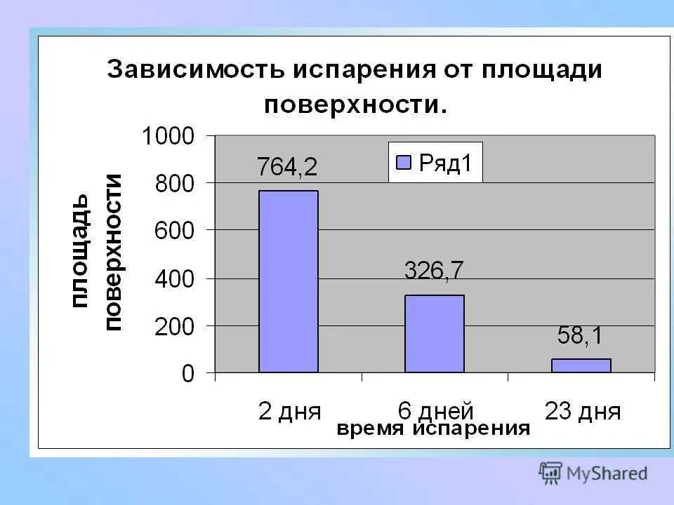 От чего зависит скорость испарения жидкости: факторы, влияющие на процесс