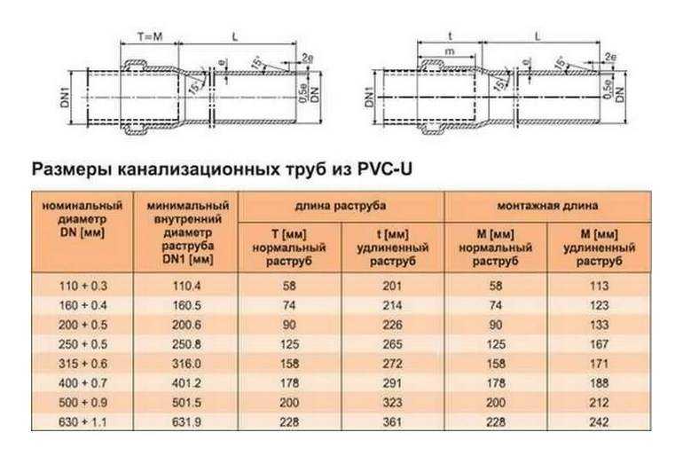 Поговорим о канализационных трубах диаметром 32 мм где чаще всего используются, как выбрать для канализации пластиковая, ПВХ, о стоимости и местах покупки, характеристиках, правилах монтажа