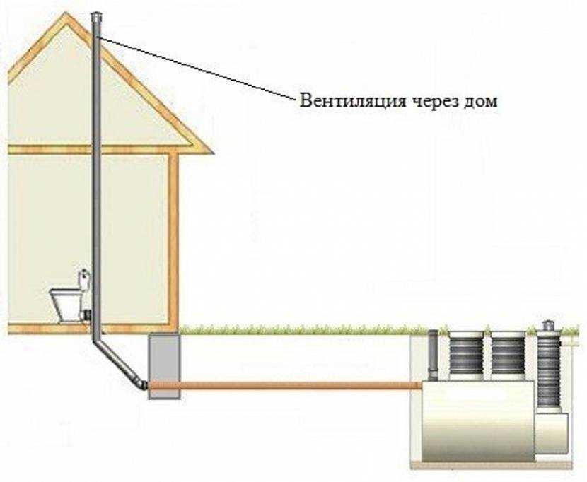Вентиляция для канализации в частном доме: устройство своими руками