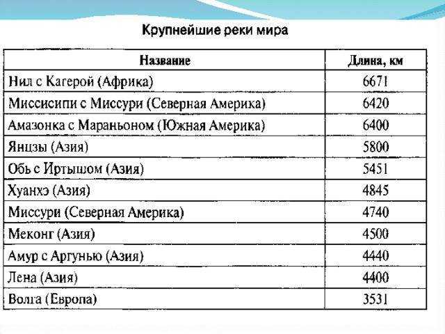 Самая длинная река, список самых крупных и больших рек на планете земля