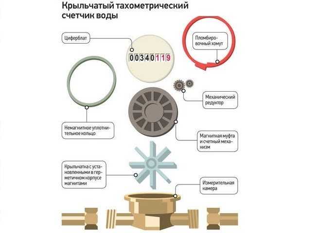 Устройство счетчика воды: как разобрать водяной счетчик, принцип работы, как устроен и работает, конструкция