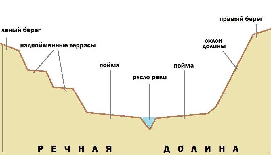 Речная долина - определение в географии, характеристика, элементы