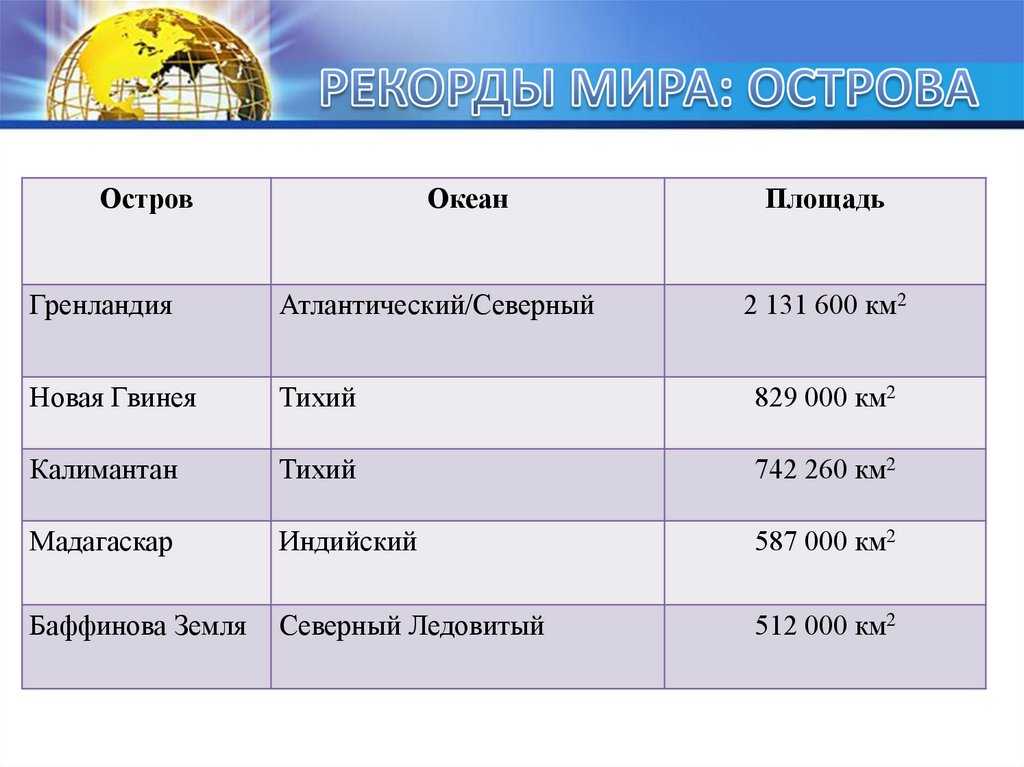 Список крупнейших островов океании, краткие описания, фото