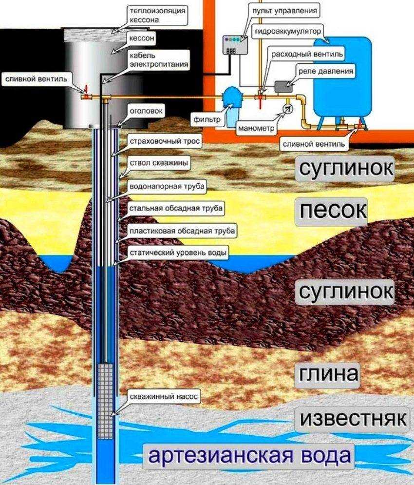 Какой кессон для скважины лучше: выбор, монтаж - vodatyt.ru