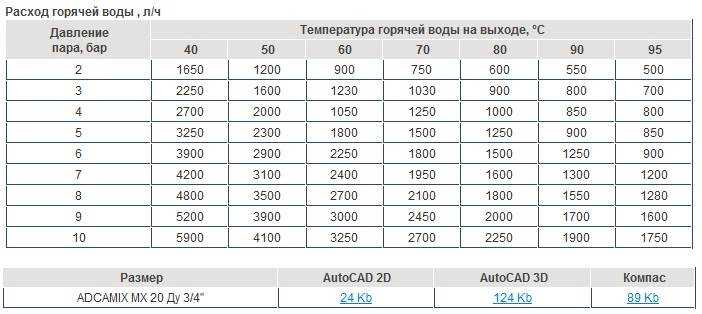 3 вида редуктора давления воды. в каких случаях он нужен?