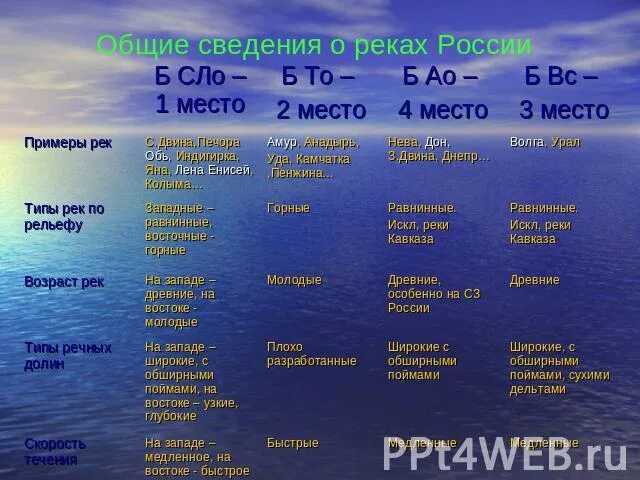 Изучаем показатели какая ширина реки волги?