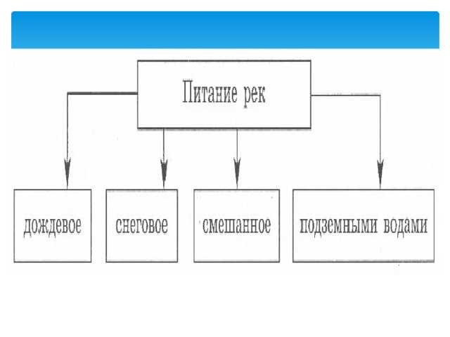 Питание реки волга кратко