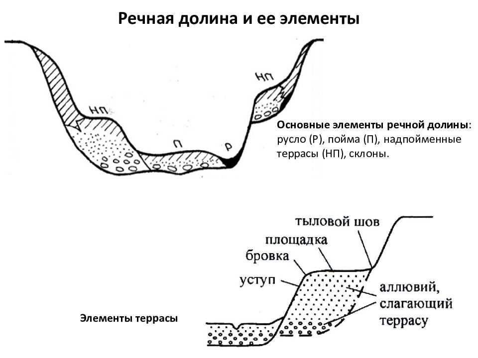 Что такое терраса реки
