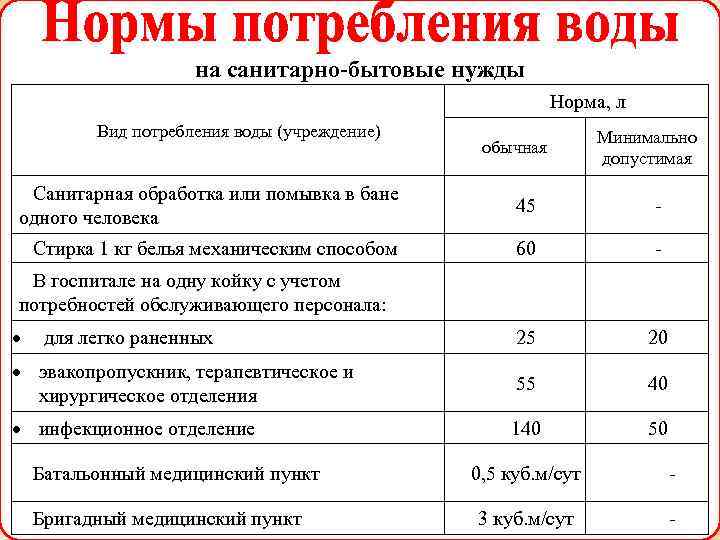 Расход воды на человека в месяц по нормативу - примерный и реальный