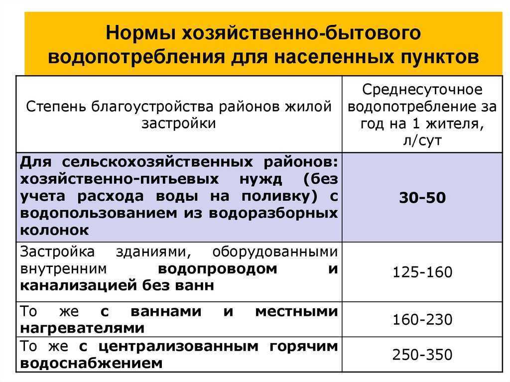 Норма потребления воды на человека в месяц без счетчика с 2024 года, средний расход горячего и холодного водоснабжения