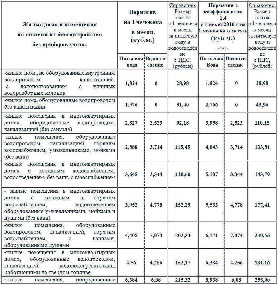 Норма холодной воды на 1 человека в месяц без счетчика – выгодно или нет