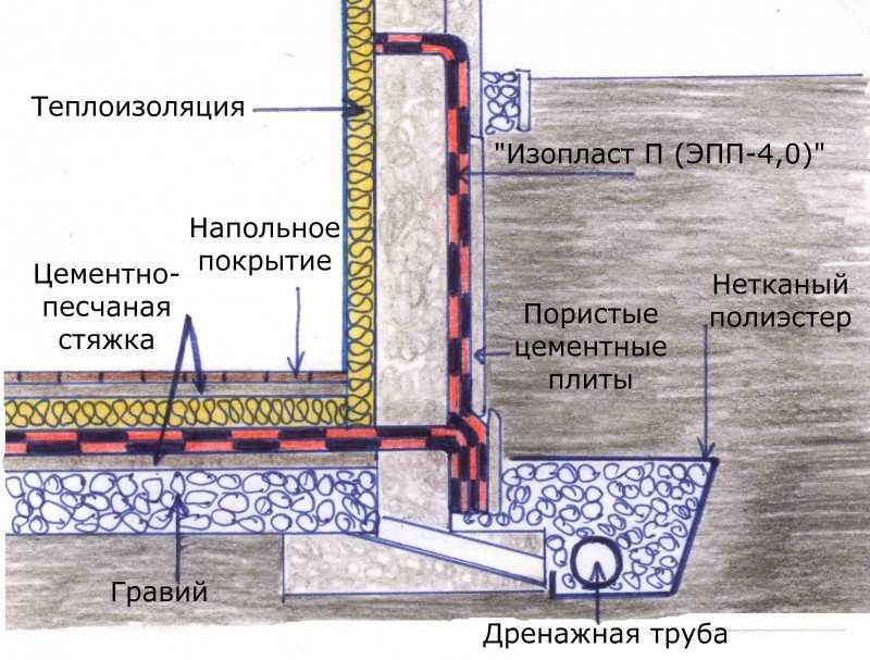 Гидроизоляция подвала изнутри от грунтовых вод – забудем о влажности навсегда!