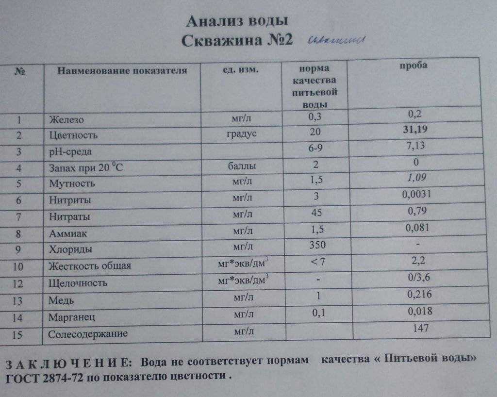 Анализ воды: определение состава, качества, влияния на организм - septik.guru
анализ воды: определение состава, качества, влияния на организм - septik.guru