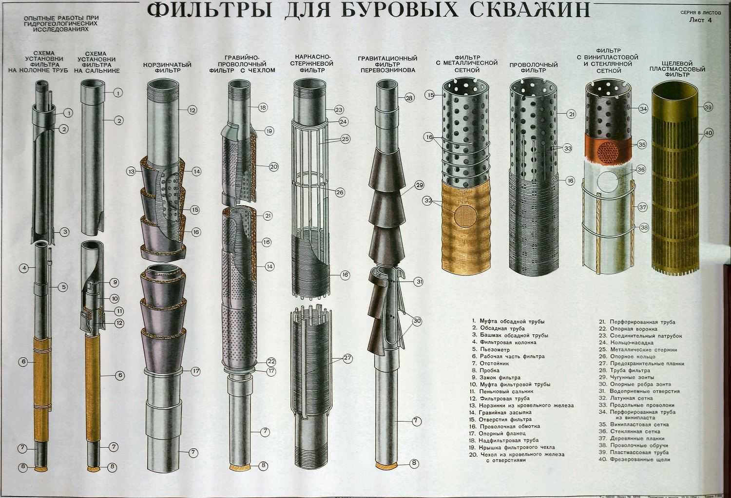 Фильтр для абиссинского колодца: виды, характеристика | деловводе.ру
