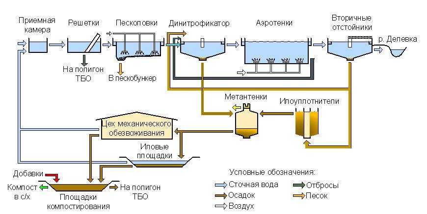 Методы очистки сточных вод, их описание и применение