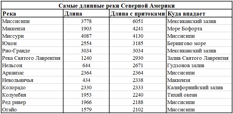 Гидрография северной америки - илюшар - база знаний