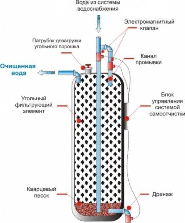 Статья рассказывает о преимуществах и недостатках использования активированного угля для очистки воды Как выбрать такой фильтр Для фильтрации каких примесей он подходит На эти и другие вопросы вы найдете ответ в статье