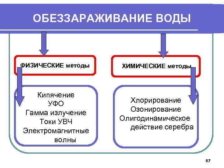 Химическая очистка воды: способы и методы обработки сточных вод