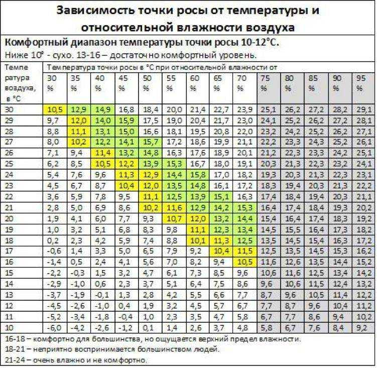 Что такое точка росы в прогнозе погоды?
