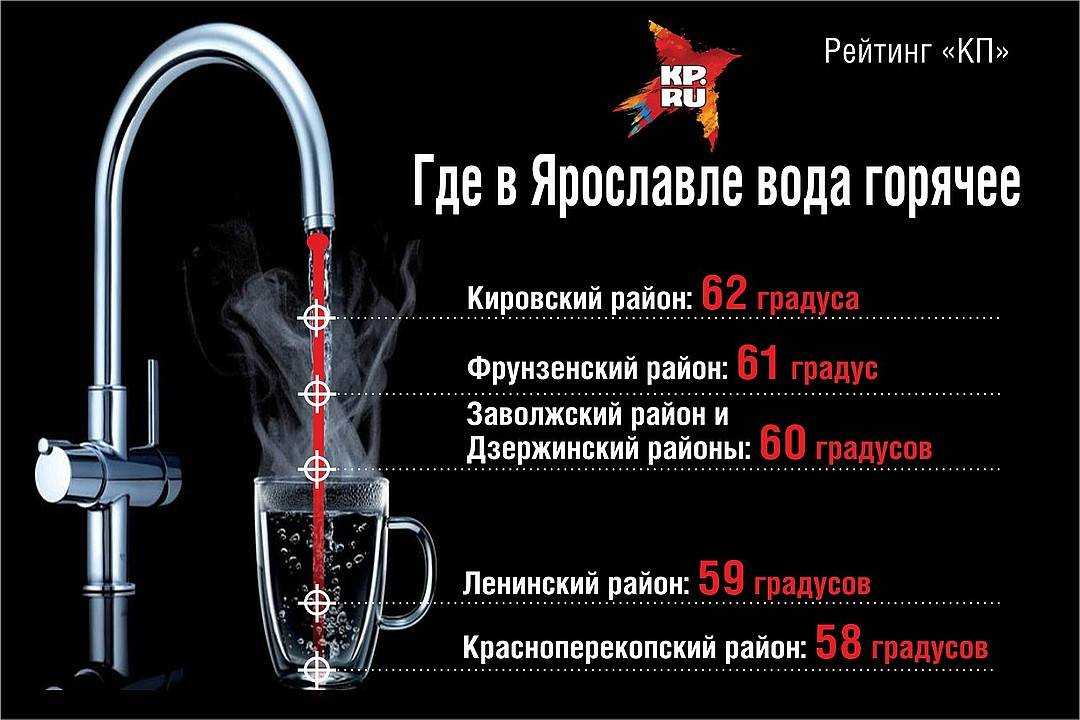 Нормативы: как контролируется температура горячей воды в квартире?