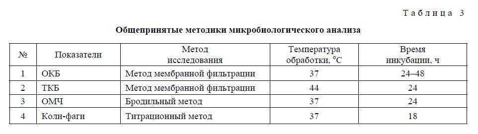 Санитарно-бактериологическое исследование воды. санитарные анализы на производстве