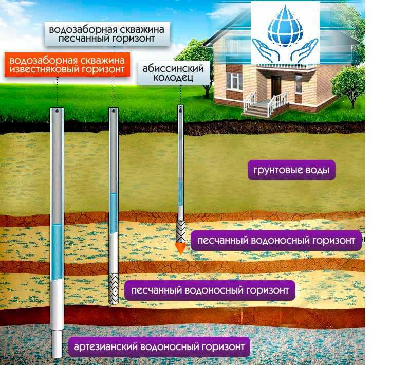 Лицензия на скважину: когда она необходима? способ получения документа