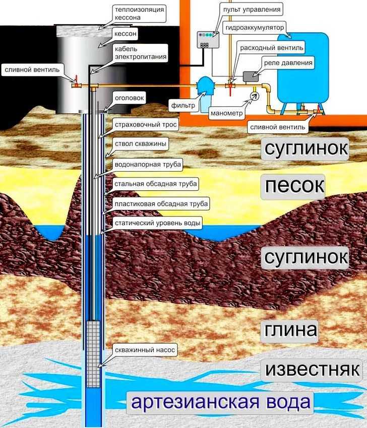 Какие источники водоснабжения бывают