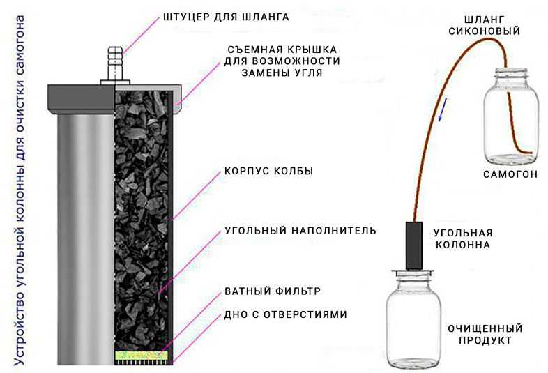 Какой водой очищать самогон, полезные советы