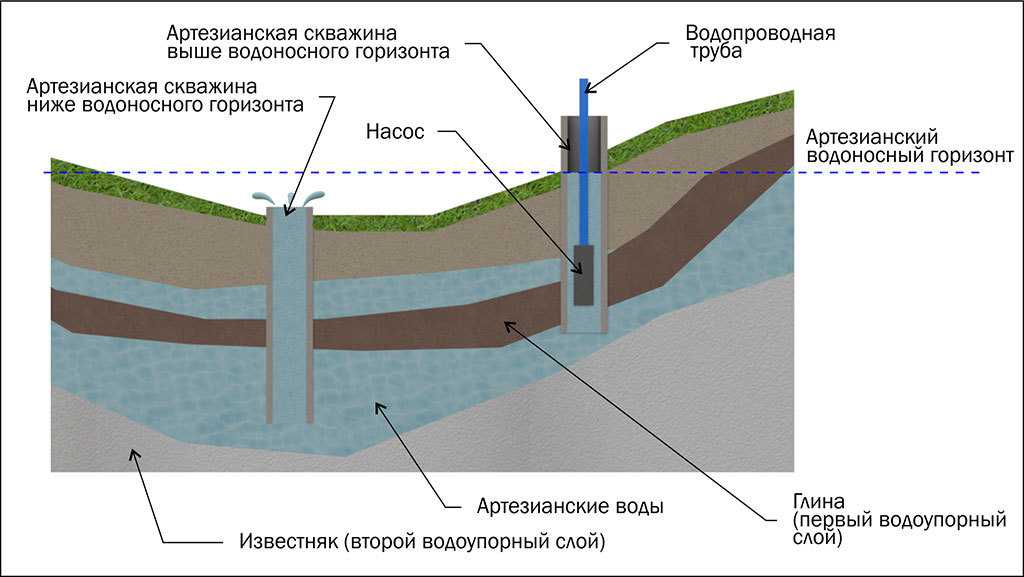 Грунтовые воды: процесс образования, водоносные слои, характеристики и влияние на строительство