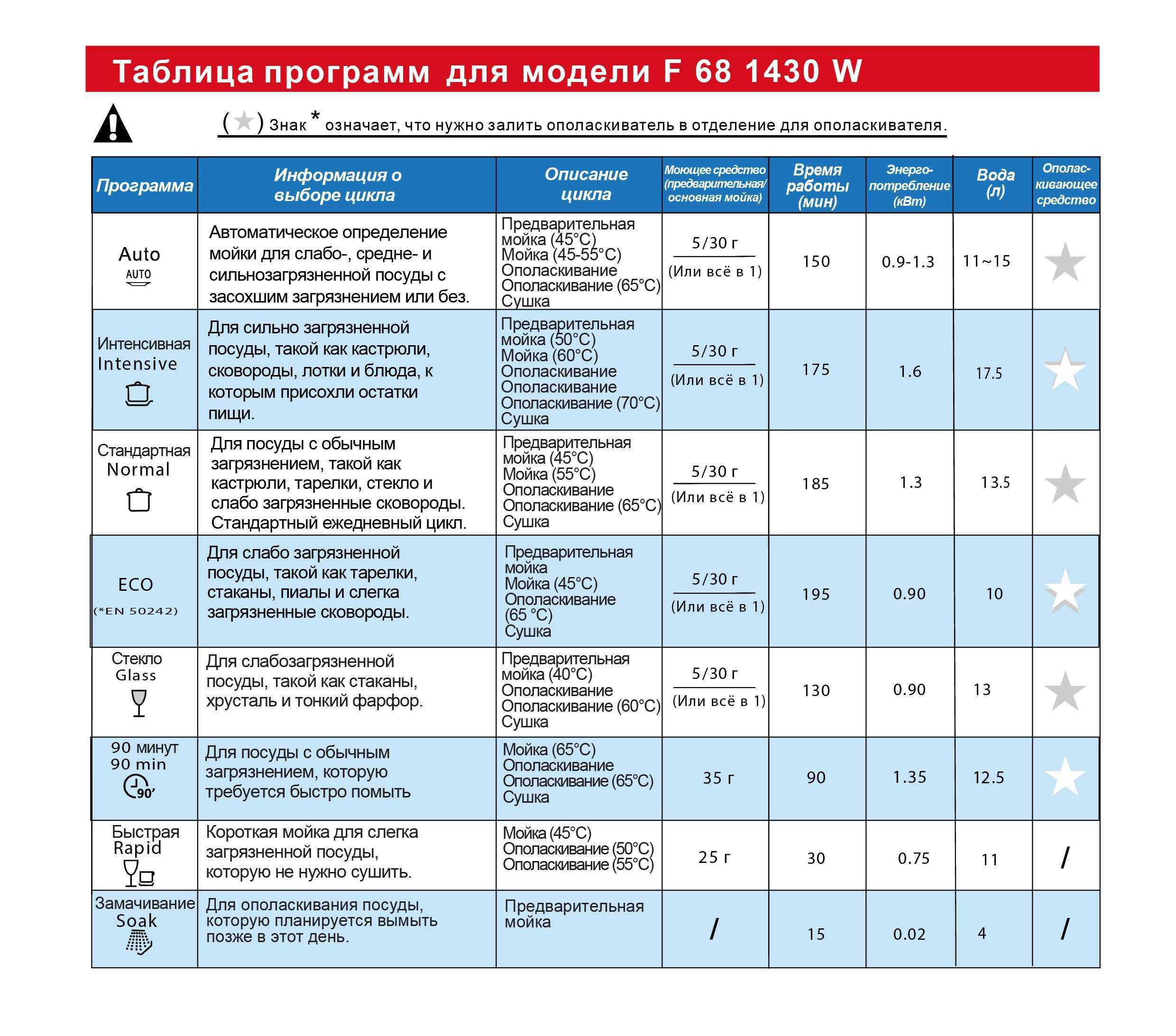 Расход воды в посудомоечной машине. расход воды в посудомоечной машине — есть ли экономия