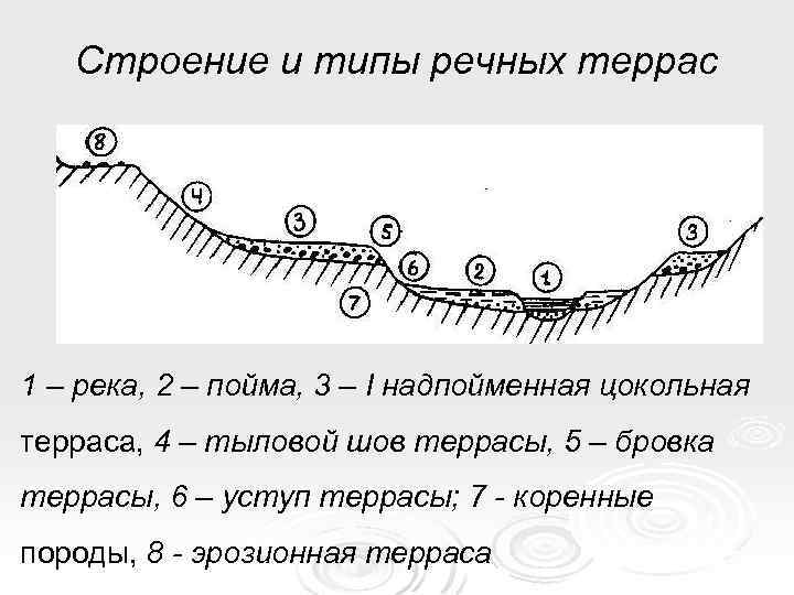 Как образуются речные террасы