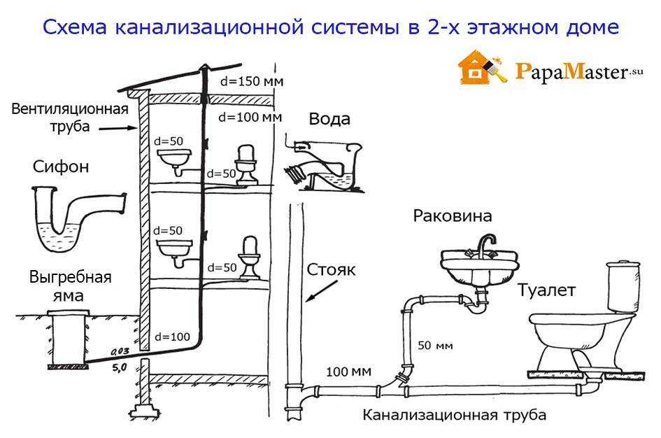 Вентиляция канализации в частном доме: установка и рекомендации по использованию