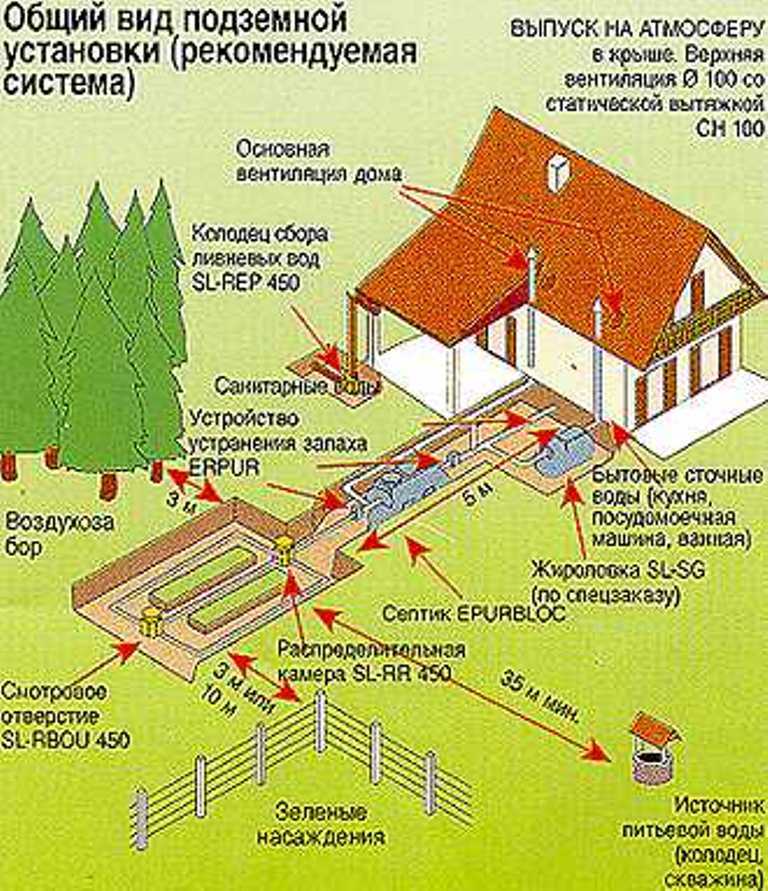 Расстояние от септика до колодца или скважины снип