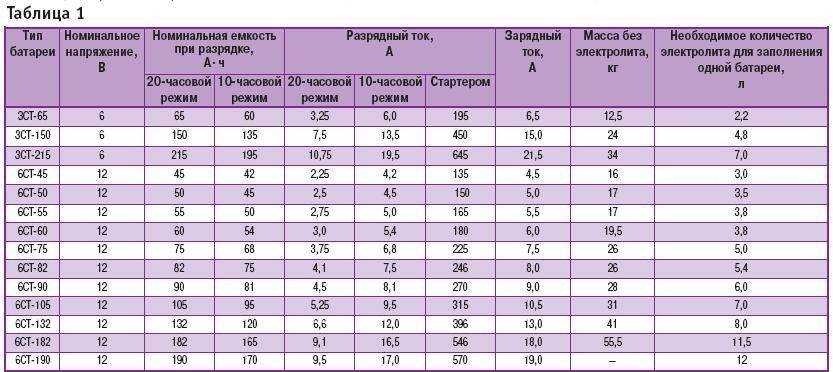 В аккумуляторе мало электролита: что делать и что нужно знать о его замене. как залить дистиллированную воду или электролит в аккумулятор