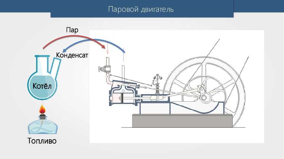 Простые, эффективные, надежные — виды паровых машин