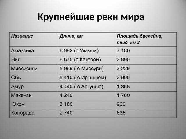 Волга: исток, устье, притоки, бассейн, глубина, история и интересные факты, растения и животные.