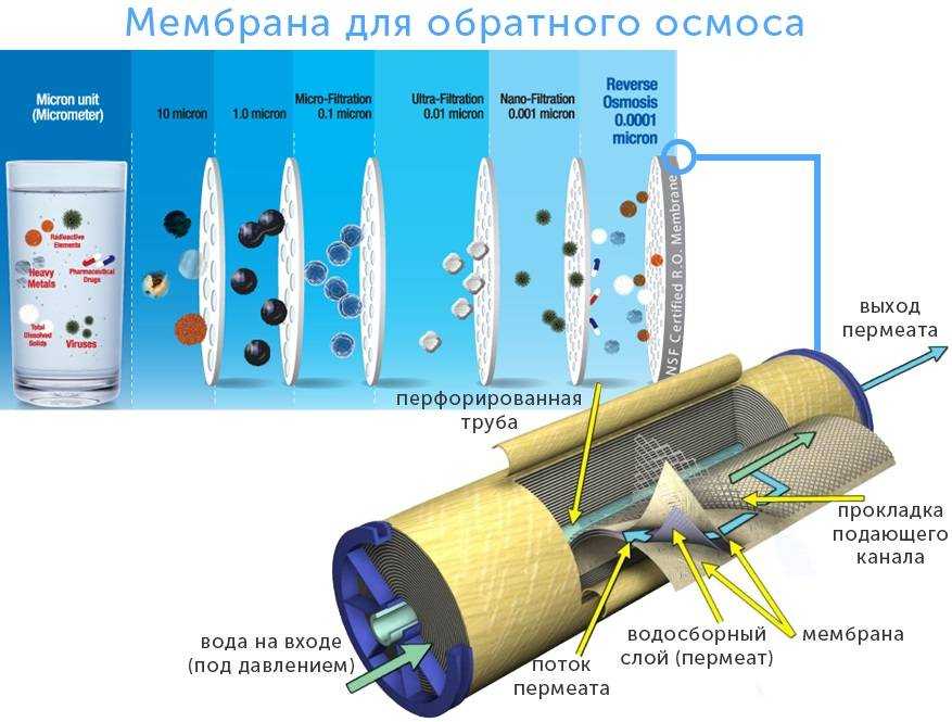Назначение и разновидности фильтров тонкой очистки воды