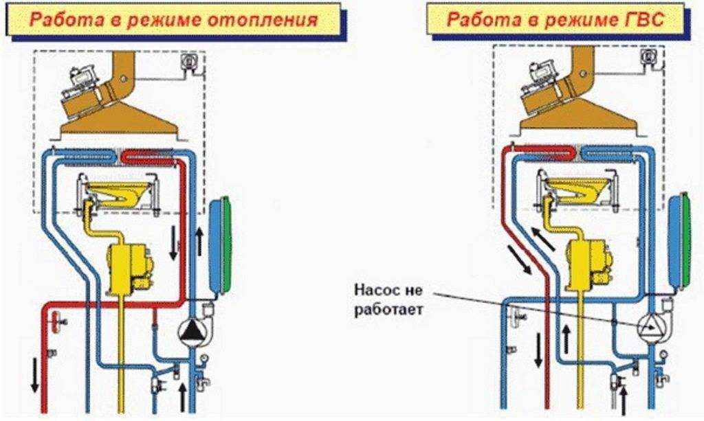 Двухконтурный газовый котел не греет или плохо нагревает горячую воду: причины и решения