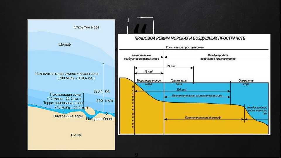 Условия расположения, порядок использования и охраны внутренних морских вод