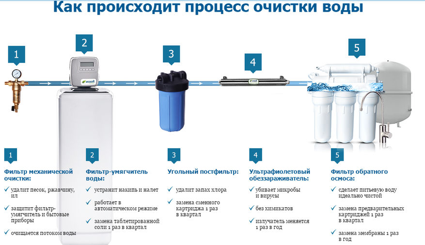 Фильтр механической очистки воды: назначение, область применения, принцип работы и устройство