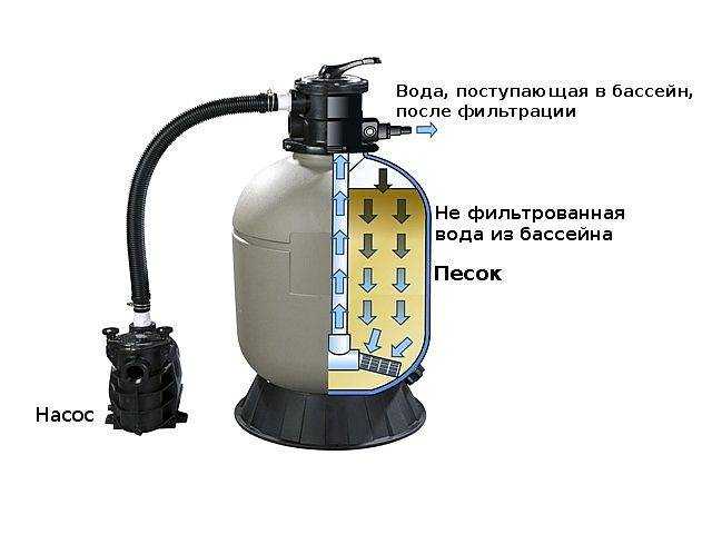 Песок для фильтров бассейна особенности и советы по выбору