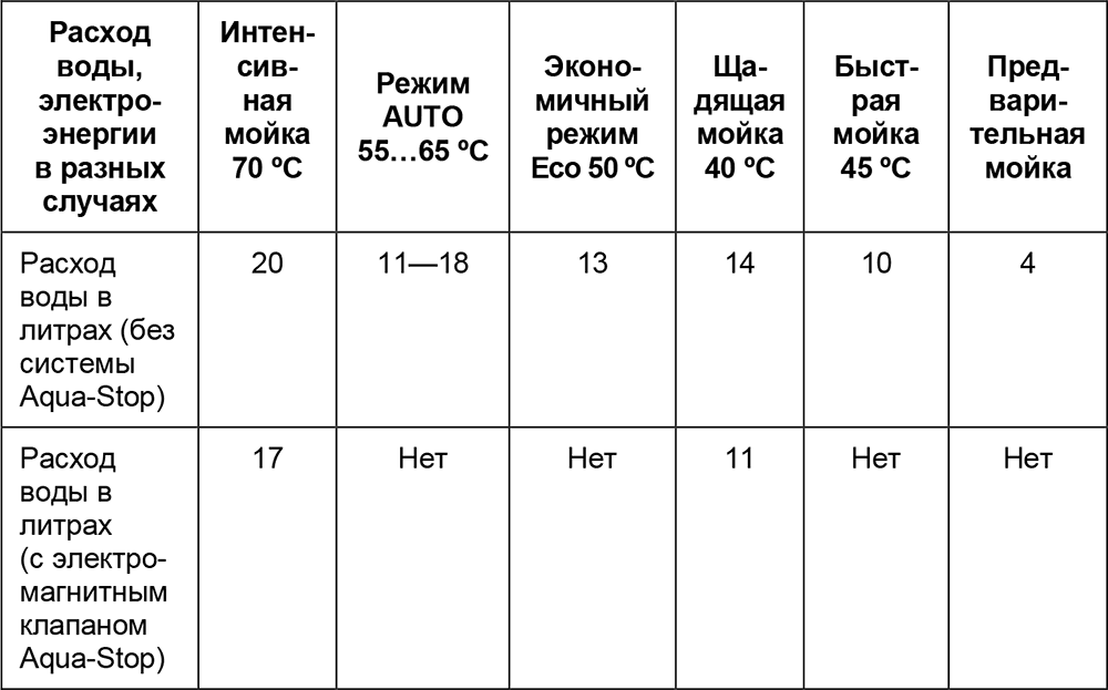 Расход воды в посудомоечной машине: сколько тратит воды и электроэнергии за цикл