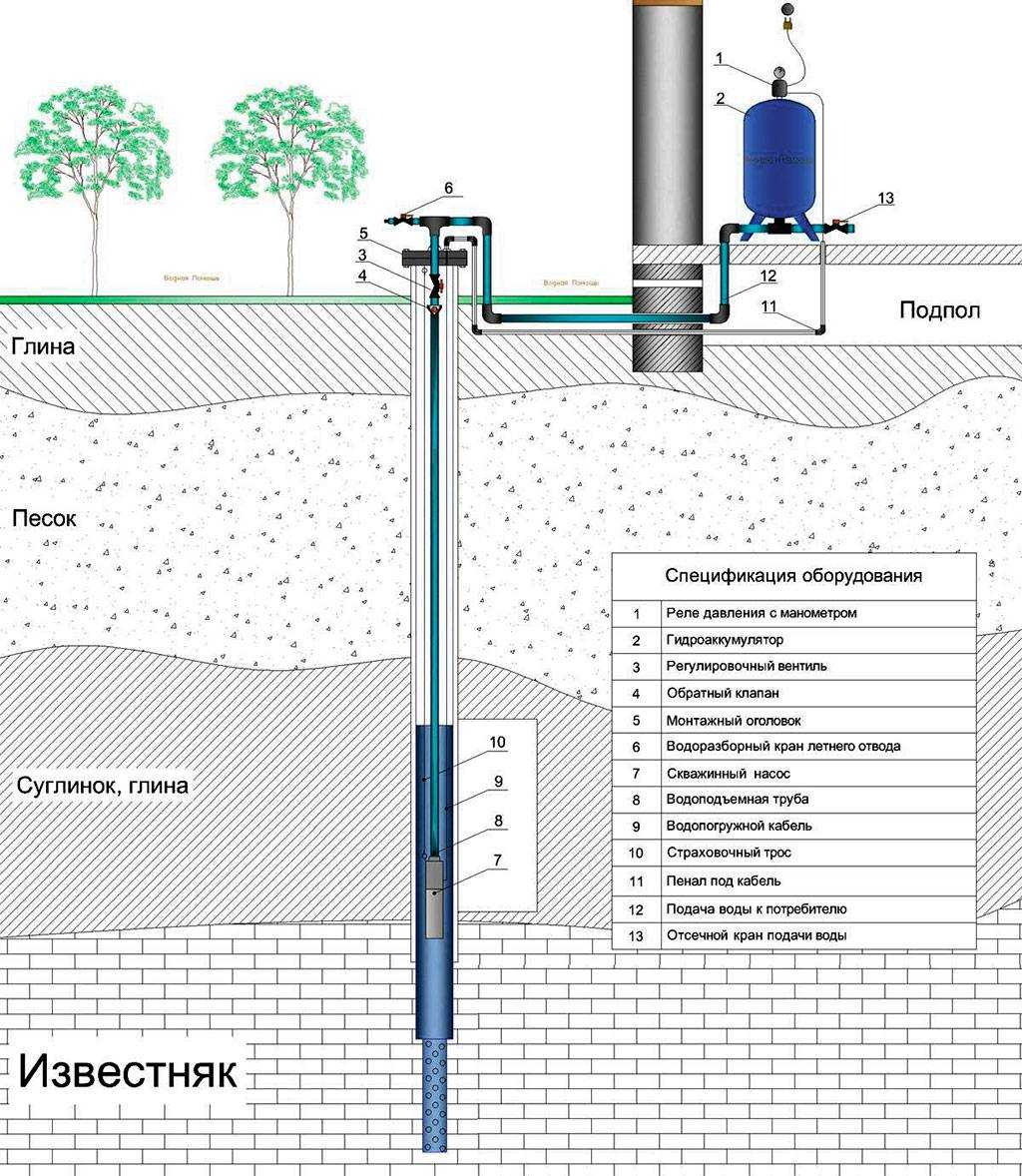 Обустройство скважины на воду своими руками на даче: инструкция, варианты решения.