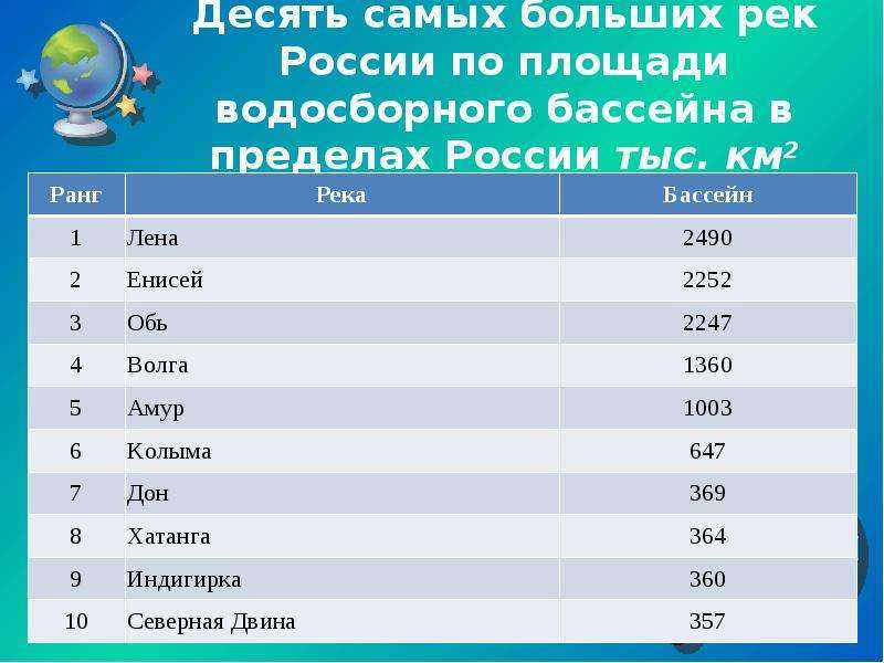 Главные реки россии — крутая статистика и невероятная природа