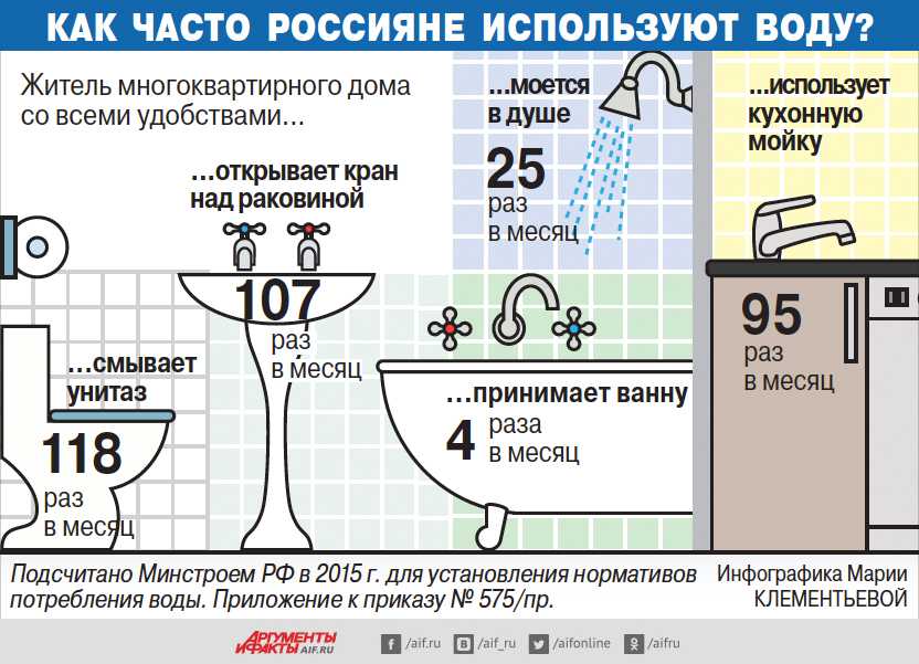 Норма расхода холодной и горячей воды на 1 человека в месяц