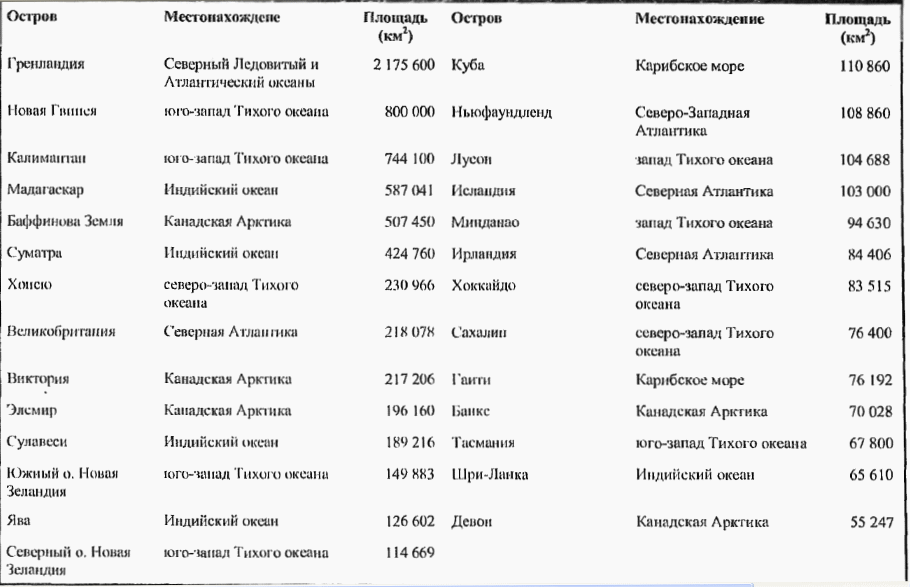 Самые большие острова в мире: топ-10