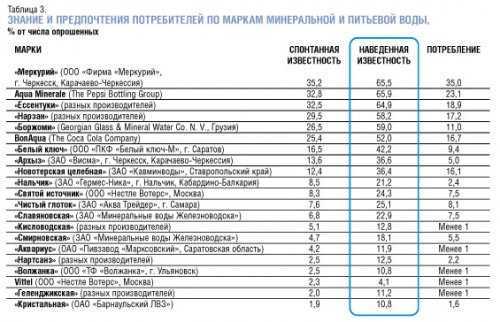 Минеральная вода без соли