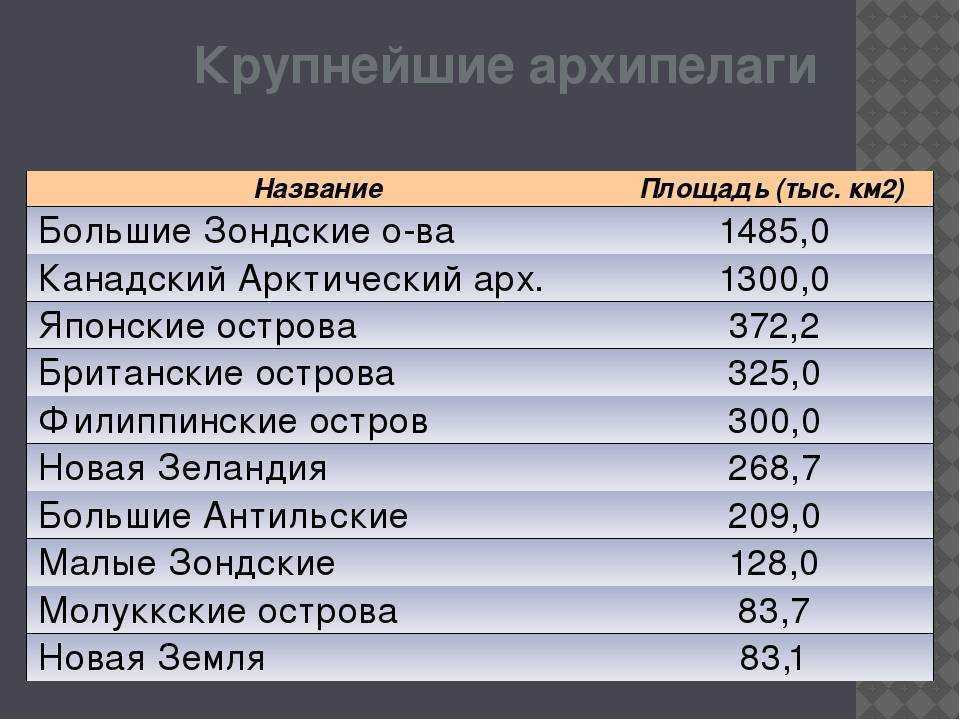 Острова в тихом океане: краткое описание и список крупнейших