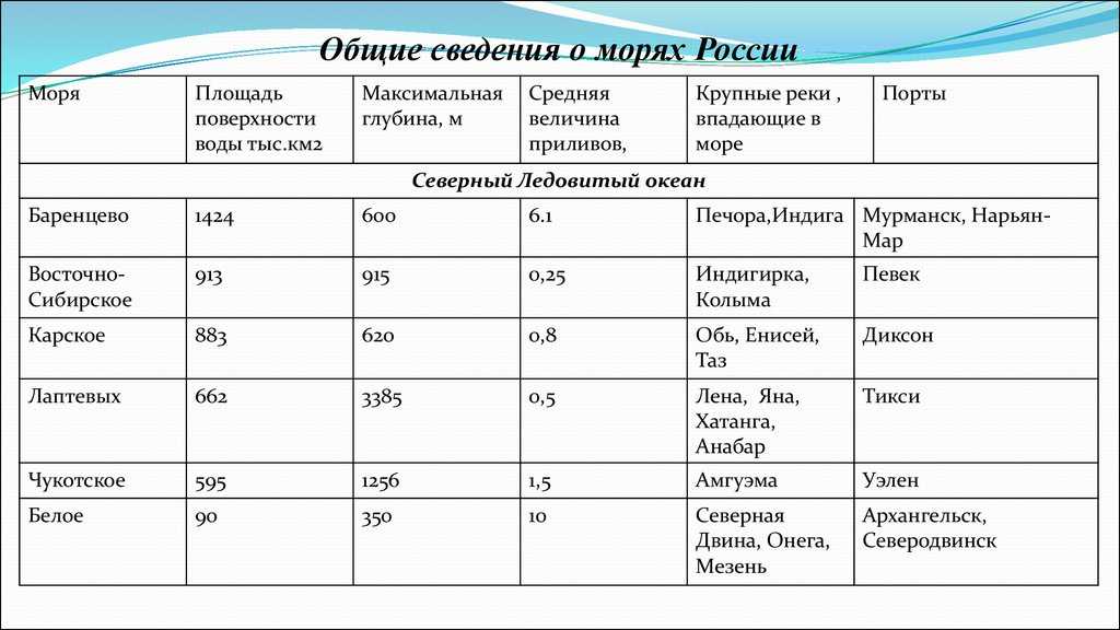 Описание внутренних и внешних морей россии